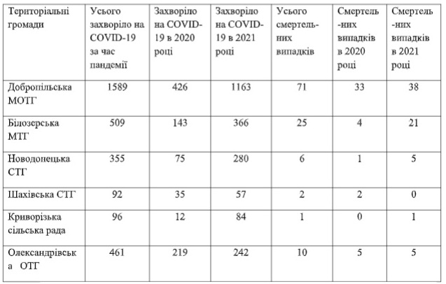 Україна подолала третю хвилю COVID-19. Скільки хворих та померлих на Добропільщині?