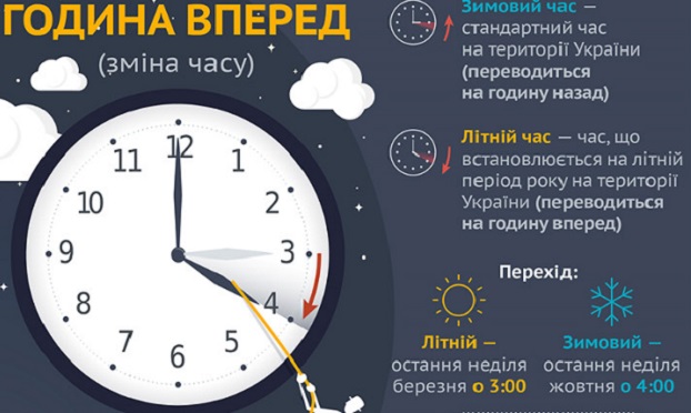 Будут ли украинцы в этом году переходить на летнее время