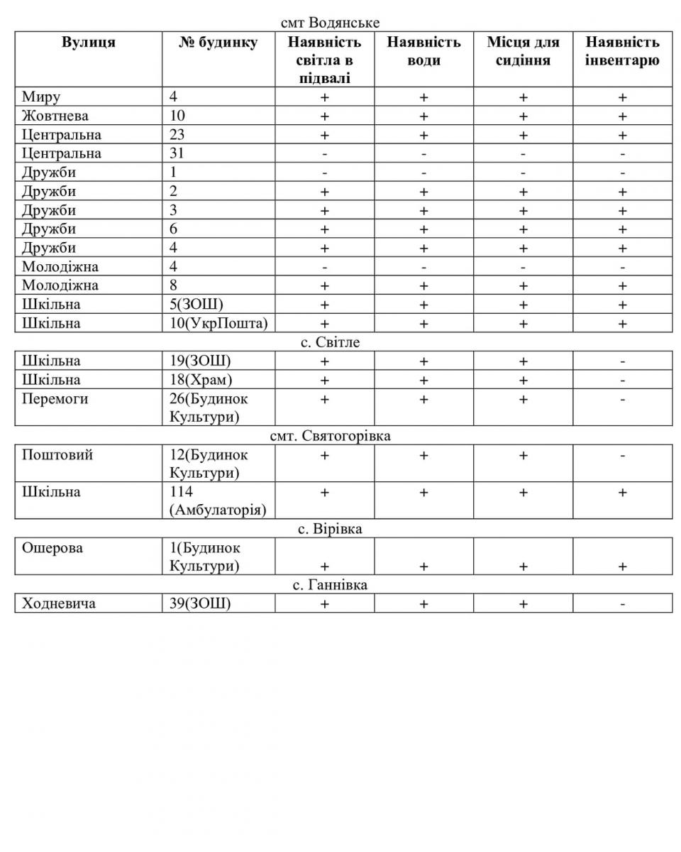 Перелік підвальних приміщень у Добропіллі, Білицькому, смт. Водянське, в яких можна укриватись від артилерійських обстрілів